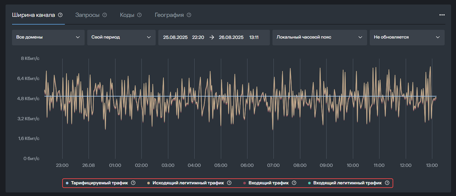 Traffics for Bandwidth tab