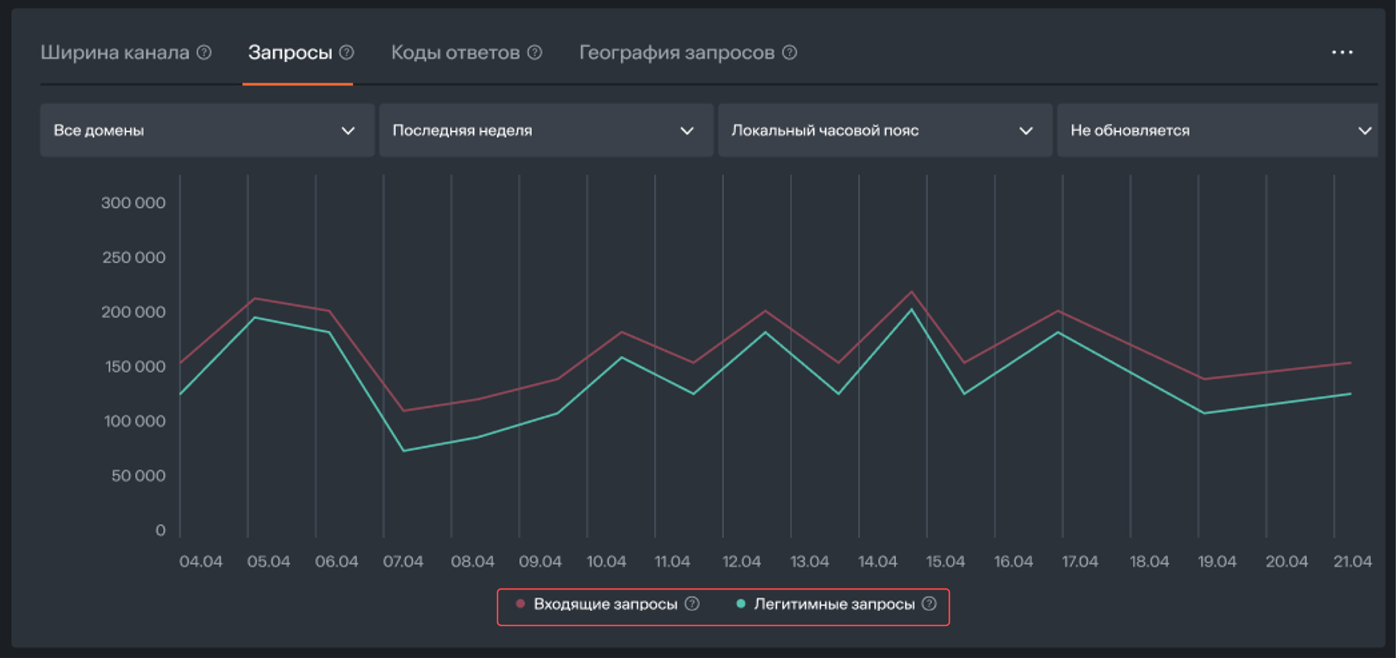 Type of requests for Requests tab