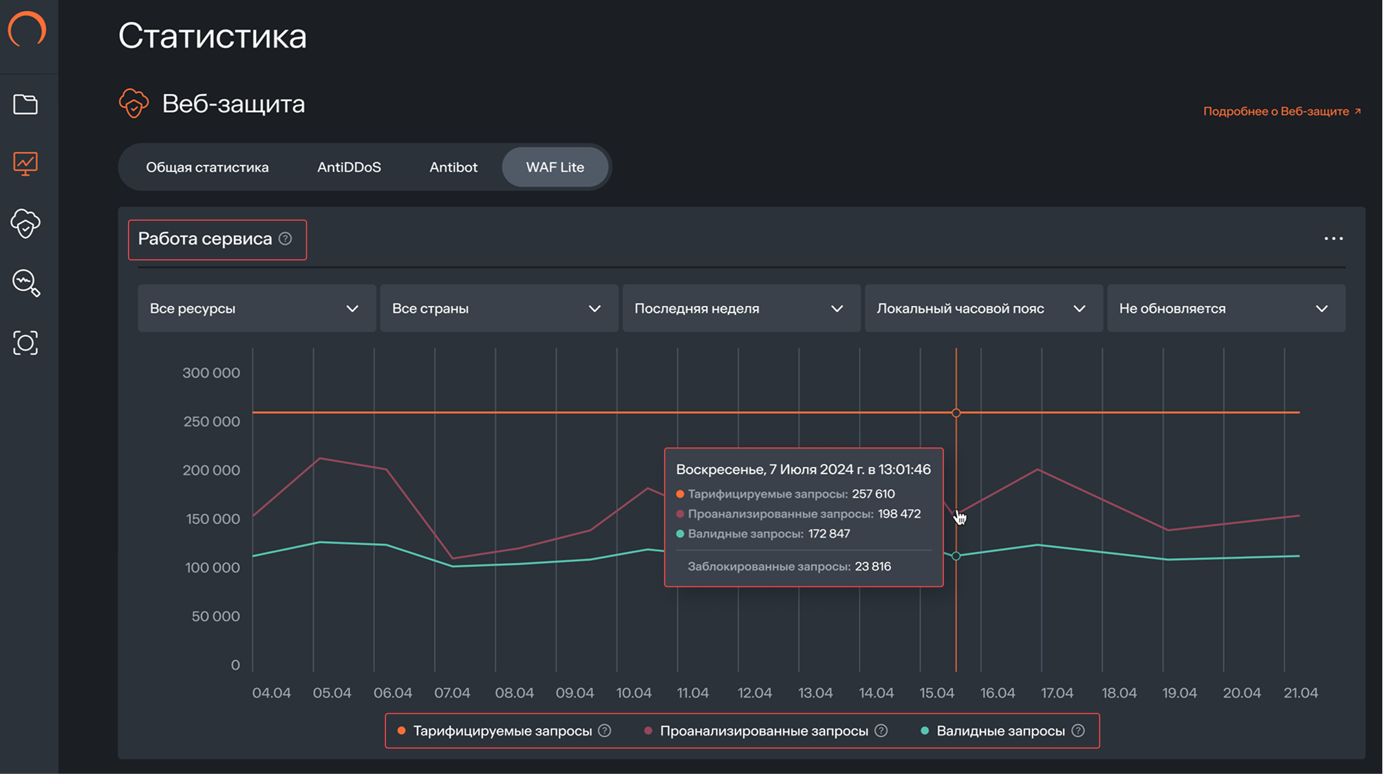 WAF Lite service activity